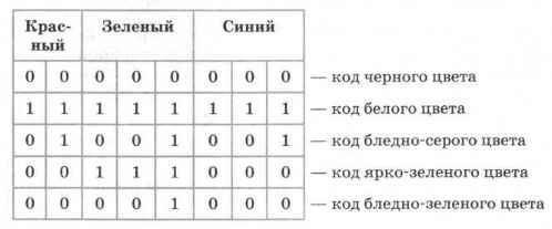 Контрольная работа по теме Форма представление данных в памяти персонального компьютера (числа, символы, графика, звук)